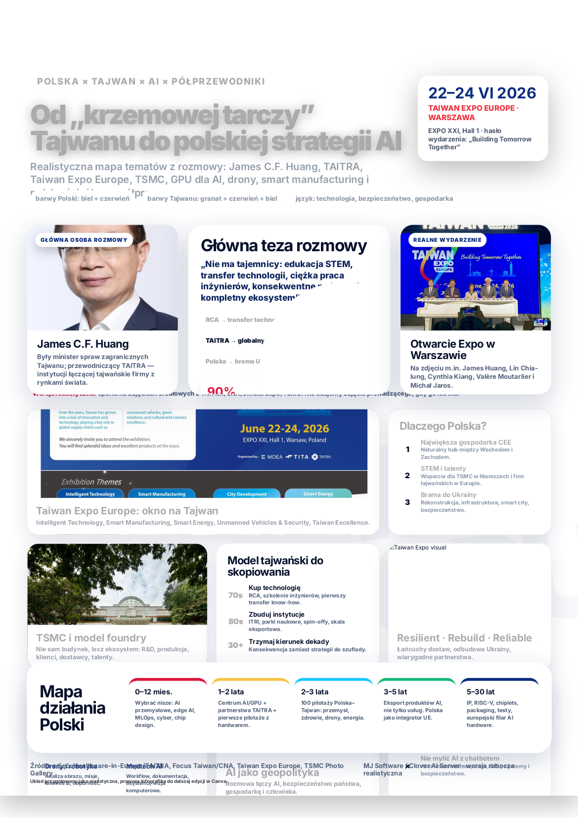 Infografika o relacjach Polska–Tajwan w AI i technologii, z tytułem Od krzemowej tarczy Tajwanu do polskiej strategii AI, prezentująca główne tematy rozmowy i wydarzenia.