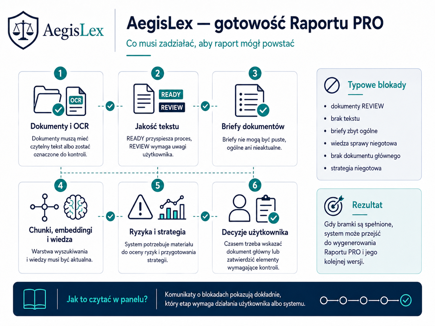 Infografika AegisLex prezentująca etapy przygotowania raportu PRO: Dokumenty i OCR, Jakość tekstu, Briefy dokumentów, Ryzyko i strategia, Decyzje użytkownika; sekcje Typowe blok...