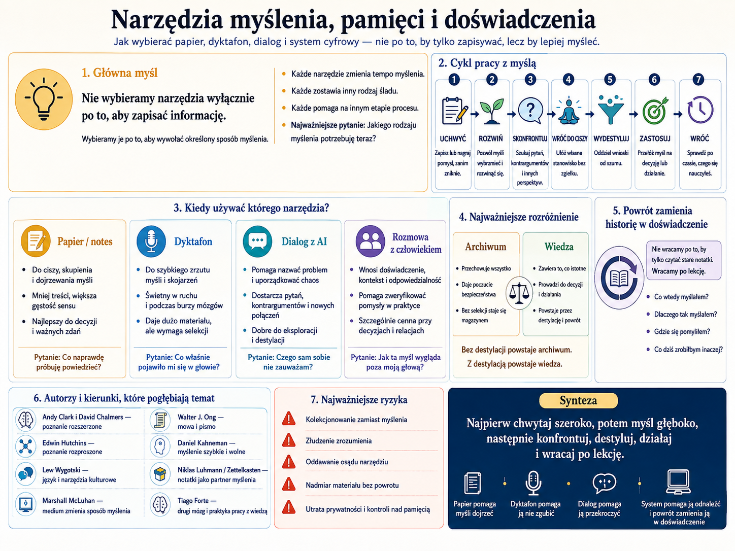 Infografika pokazuje narzędzia myślenia: notatki papierowe, dyktafon, dialog z AI i rozmowa z człowiekiem, zestawione w sekcjach dotyczących ich zastosowania i kontekstu.