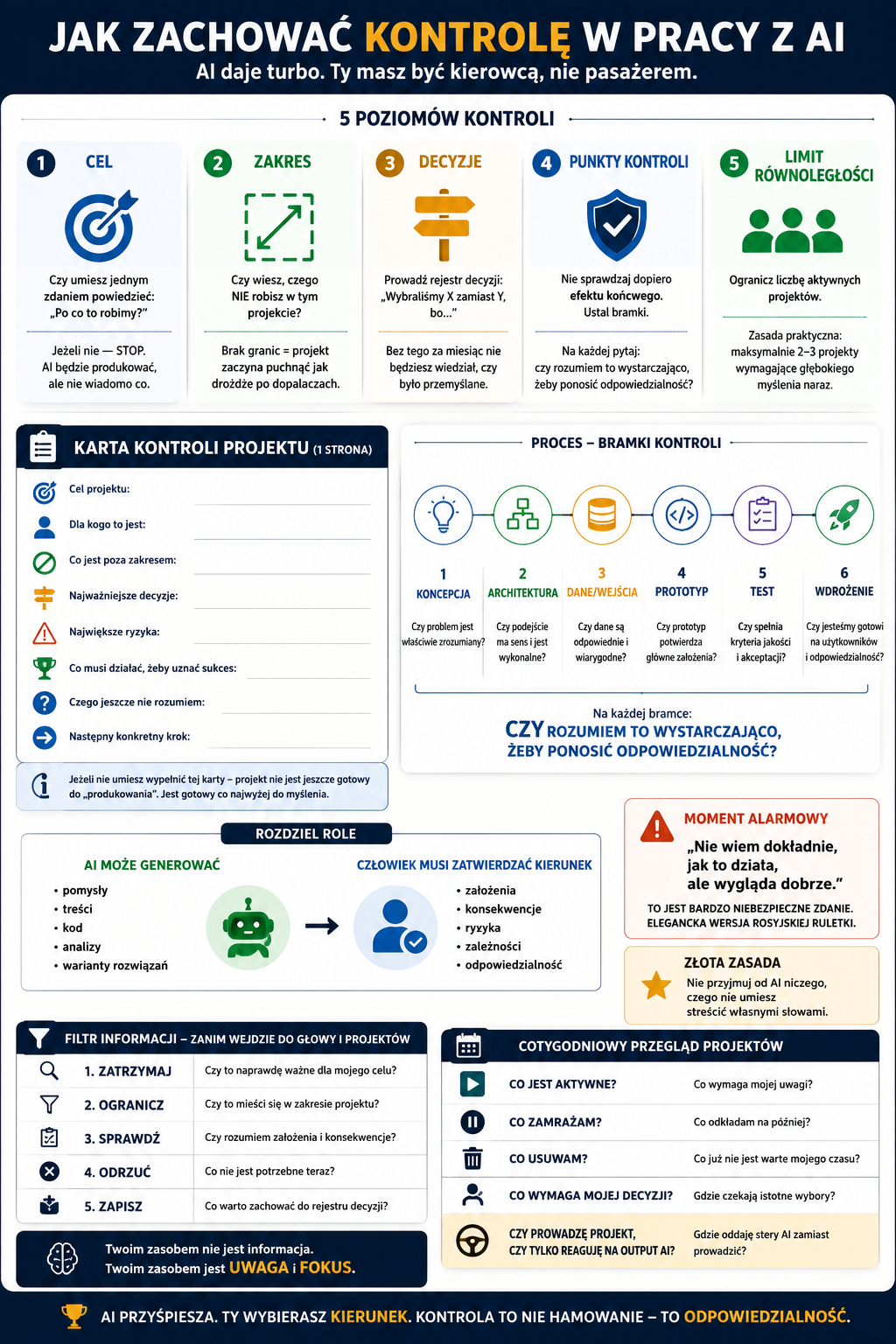 Infografika pokazuje 5 poziomów kontroli w pracy z AI, procesy decyzyjne, punkty kontrolne i limity, karta projektu oraz zasady odpowiedzialności.