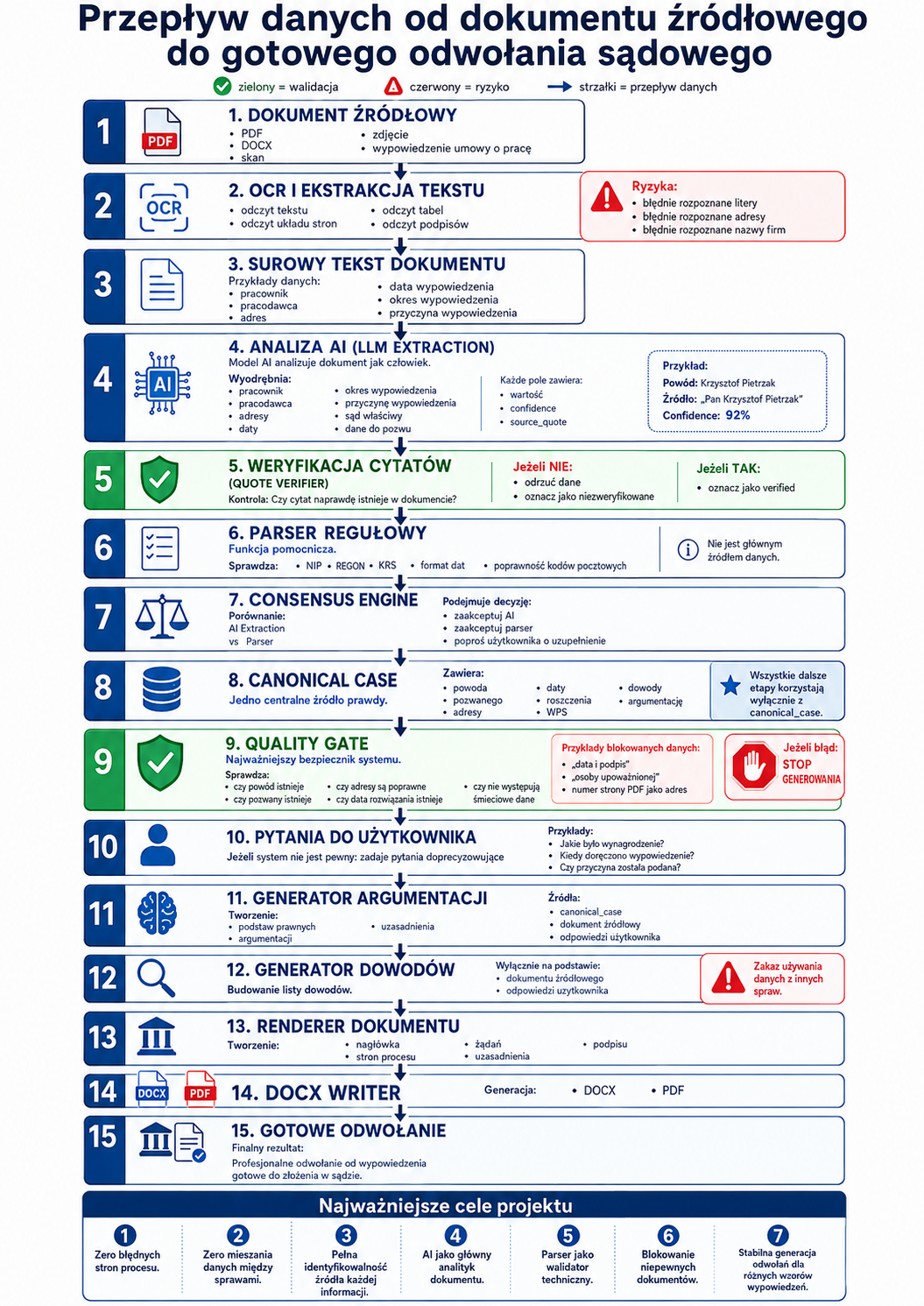 Schemat 15 kroków od dokumentu źródłowego do gotowego odwołania: OCR, surowy tekst, AI ekstrakcja, weryfikacja cytatów, parser, engine konsensusu, canonical case, quality gate,...