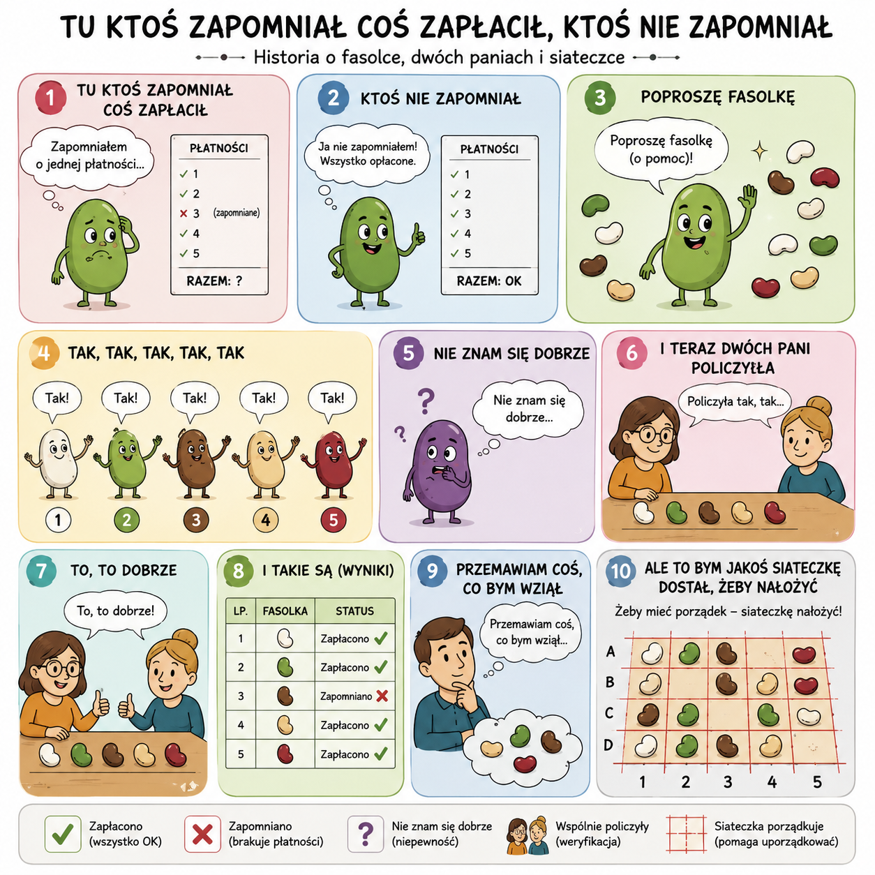 Infografika składająca się z 10 paneli z zieloną fasolką i dwoma paniami ilustrujących scenki zapłaty, zapomnienia i porządku; na dole legendy: zapłacono, zapomniano, nie wiem d...