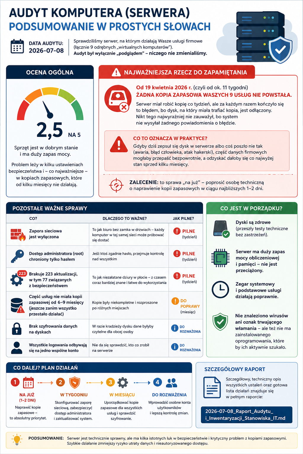 Infografika z tytułem, wynikiem audytu i sekcjami: najważniejsza rzecz do zapamiętania o braku kopii zapasowych, szczegóły dotyczące praktycznych konsekwencji, lista zaleceń i p...