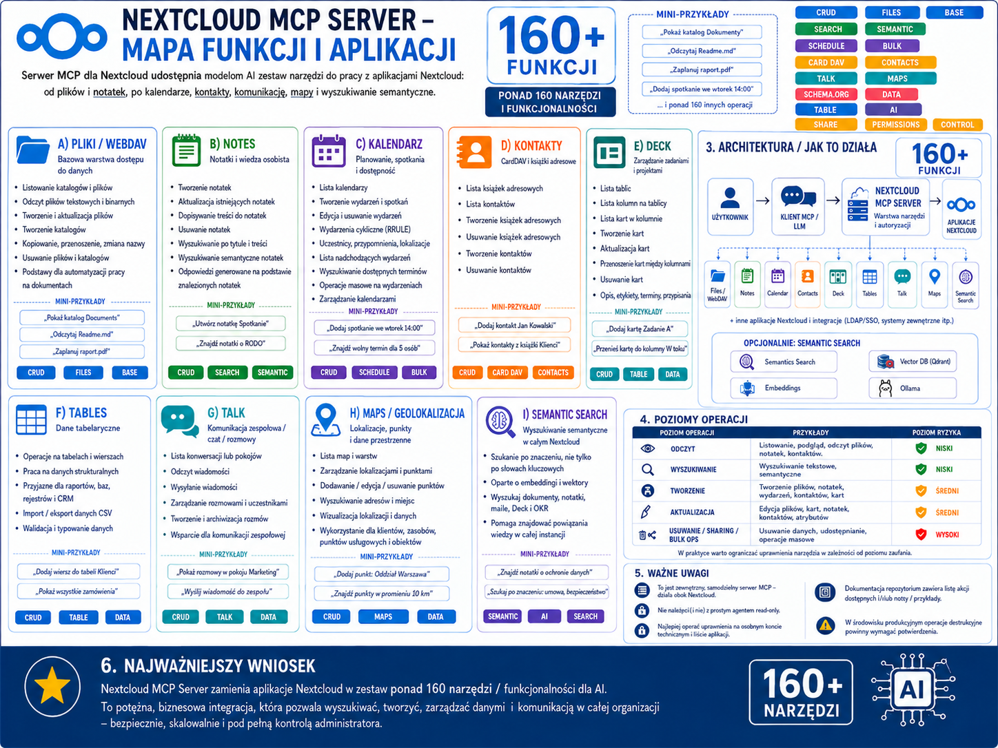 Infografika: mapa funkcji i aplikacji Nextcloud MCP Server z podziałem na sekcje (pliki, notes, kalendarz, kontakty, deck, maps, talk, tables, semantic search) oraz opisem archi...