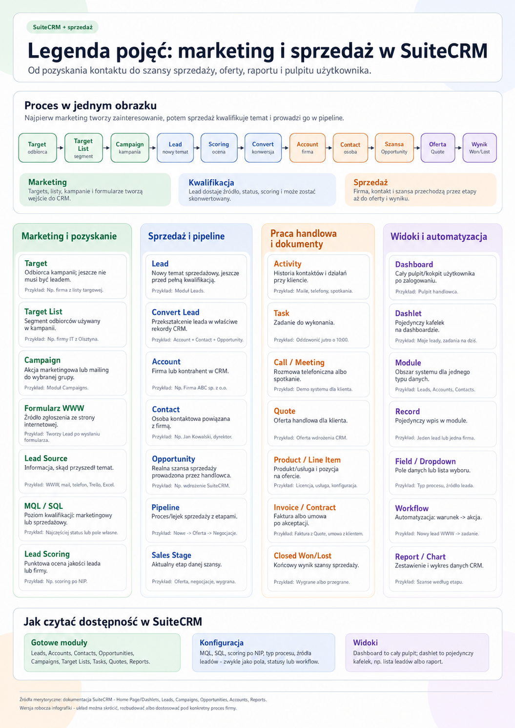 Infografika Legenda pojęć: marketing i sprzedaż w SuiteCRM. Zawiera kolumny i etapy: Marketing, Kwalifikacja, Sprzedaż, Widoki i automatyzacja, z polskimi opisami i ikonami proc...