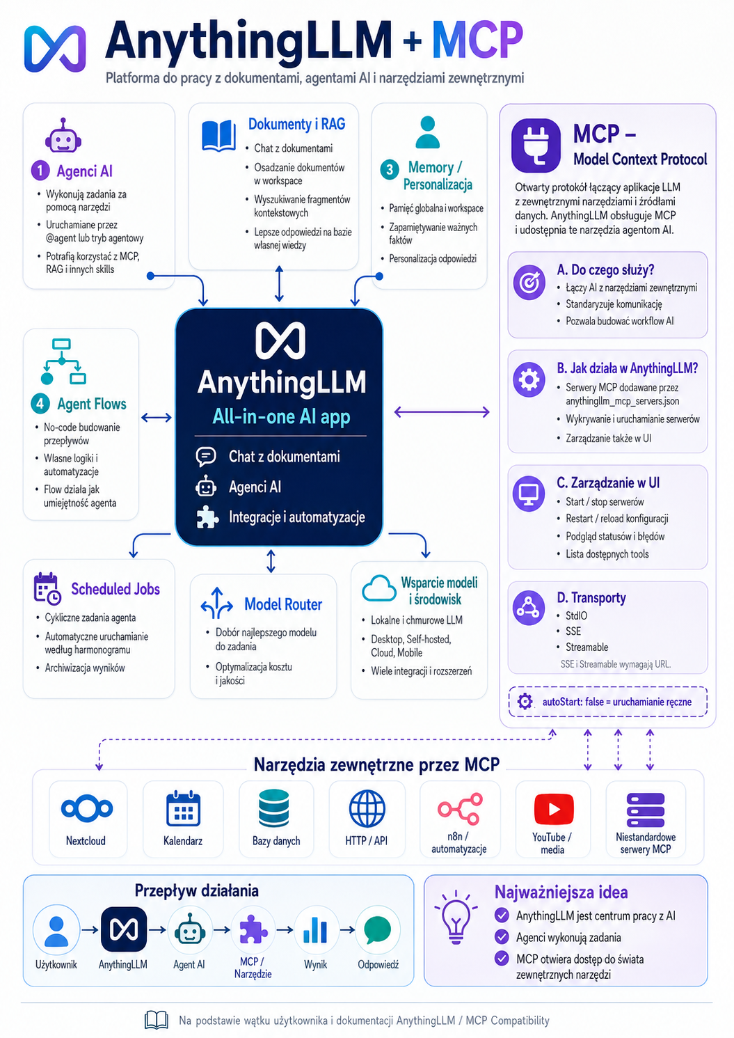InfografikaAnythingLLM + MCP: centralna aplikacja AI łącząca chat z dokumentami, Agenci AI, integracje, przepływy agentów i narzędzia zewnętrzne przez MCP, z sekcją Najważniejsz...