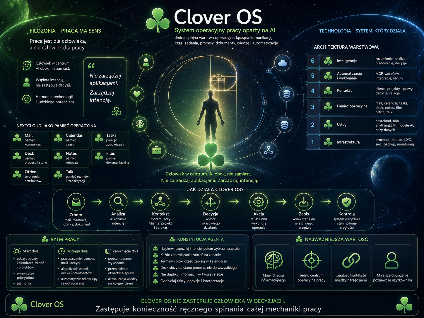 Infografika Clover OS przedstawia architekturę warstwową, procesy działania i wartości systemu operacyjnego wspieranego przez AI.