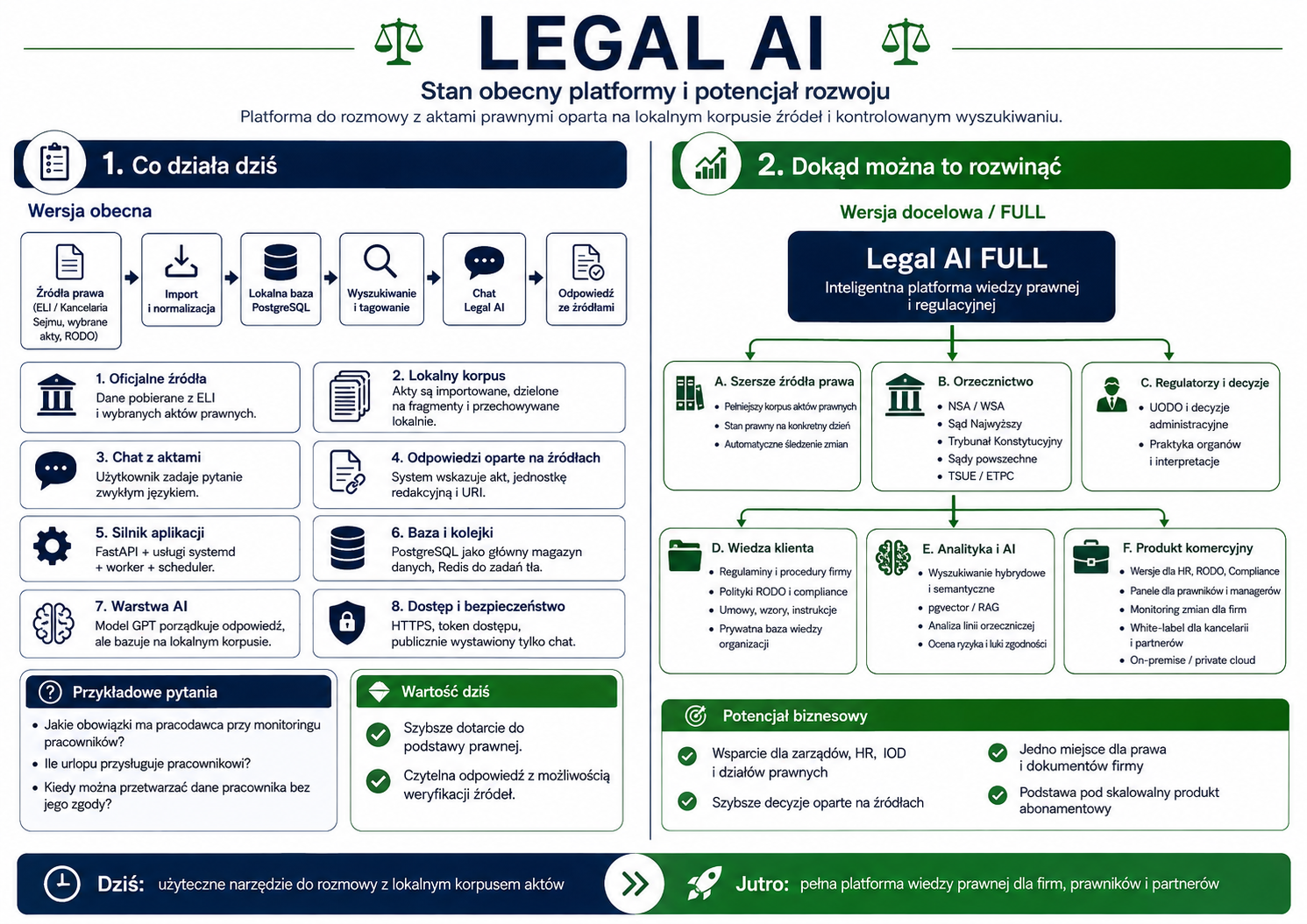 Infografika pt. Legal AI – schemat stanu obecnego i planów rozwoju platformy prawnej z modułami źródeł prawa, orzecznictwa, analityki i zastosowań biznesowych.