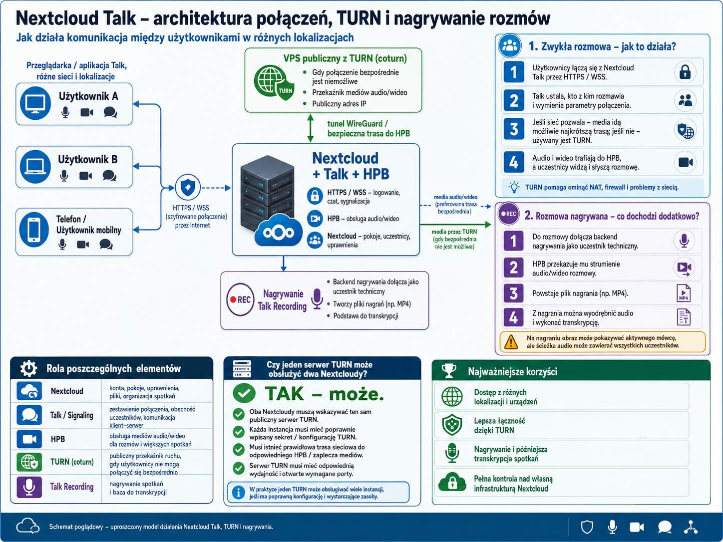 Schemat blokowy przedstawiający użytkowników A i B, telefon/mobil, serwer Nextcloud + Talk + HPB w centrum, połączenia HTTPS/WSS, TURN oraz elementy nagrywania rozmów: zwykła ro...