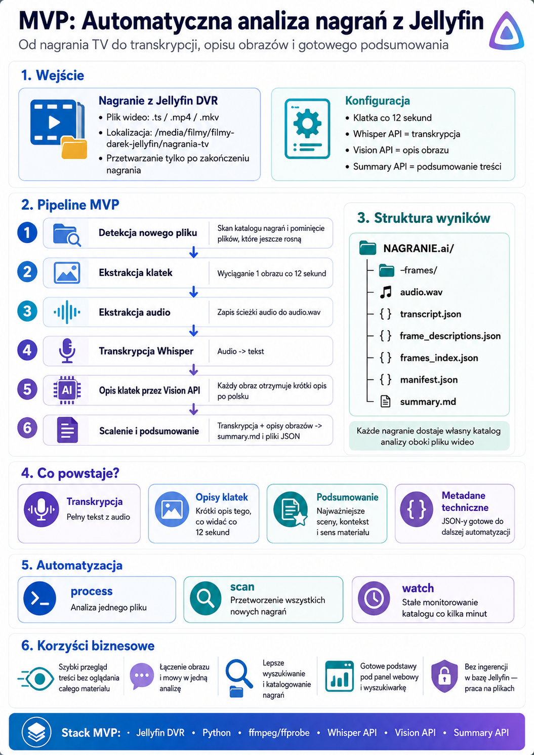 Infografika przedstawiająca etapy MVP do automatycznej analizy nagrań Jellyfin, obejmujące Wejście, Pipeline MVP (detekcja pliku, ekstrakcja klatek, ekstrakcja audio, transkrypc...