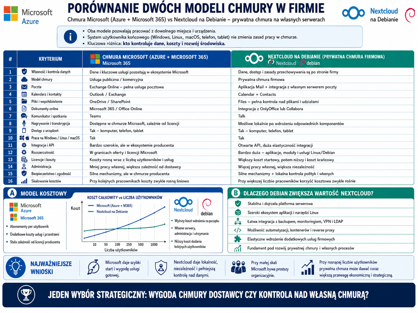 Infografika porównująca dwa modele chmury w firmie: chmurę Azure + Microsoft 365 oraz prywatną chmurę Nextcloud na Debianie, z tabelą kryteriów, sekcją kosztów i dodatkowych wni...