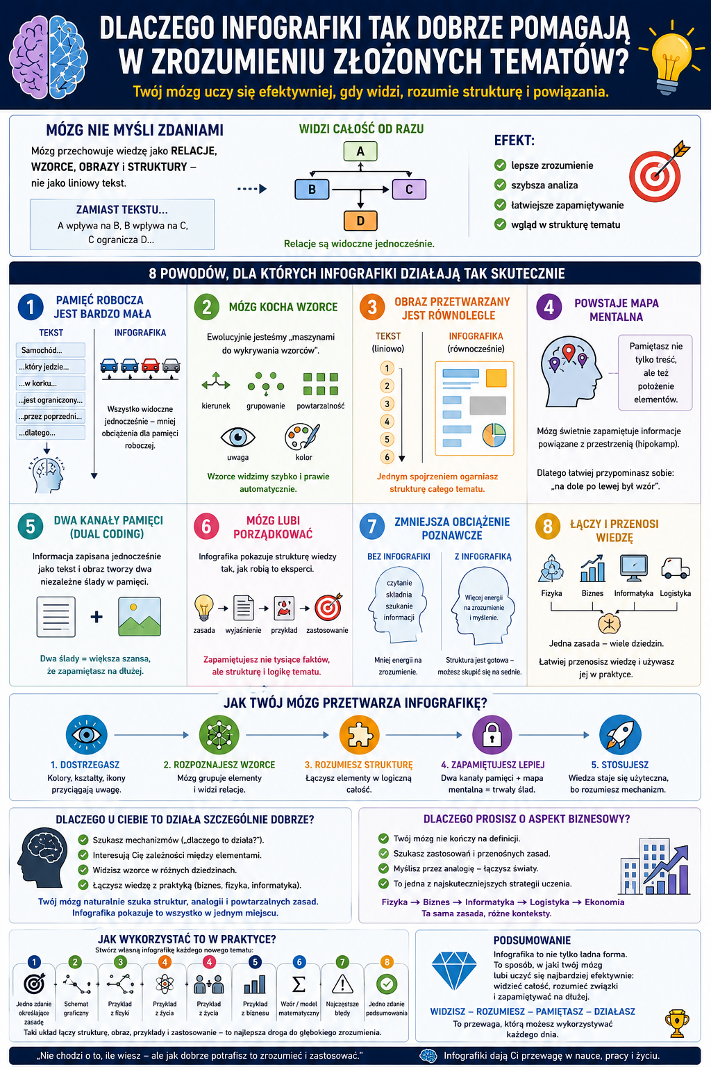 Infografika o tym, dlaczego infografiki pomagają w zrozumieniu złożonych tematów; ilustruje przetwarzanie informacji, całościowy obraz oraz osiem powodów skuteczności.