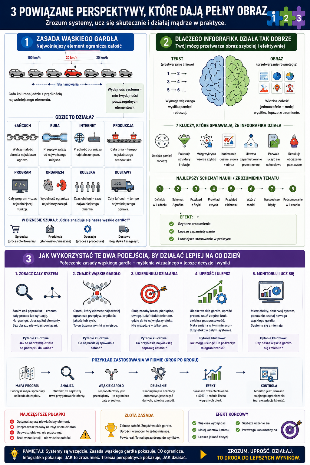 Infografika podzielona na trzy sekcje: zasada wąskiego gardła, dlaczego infografika działa dobrze oraz praktyczne zastosowania. Zawiera schemat mózgu, ikony i przykłady zastosowań.