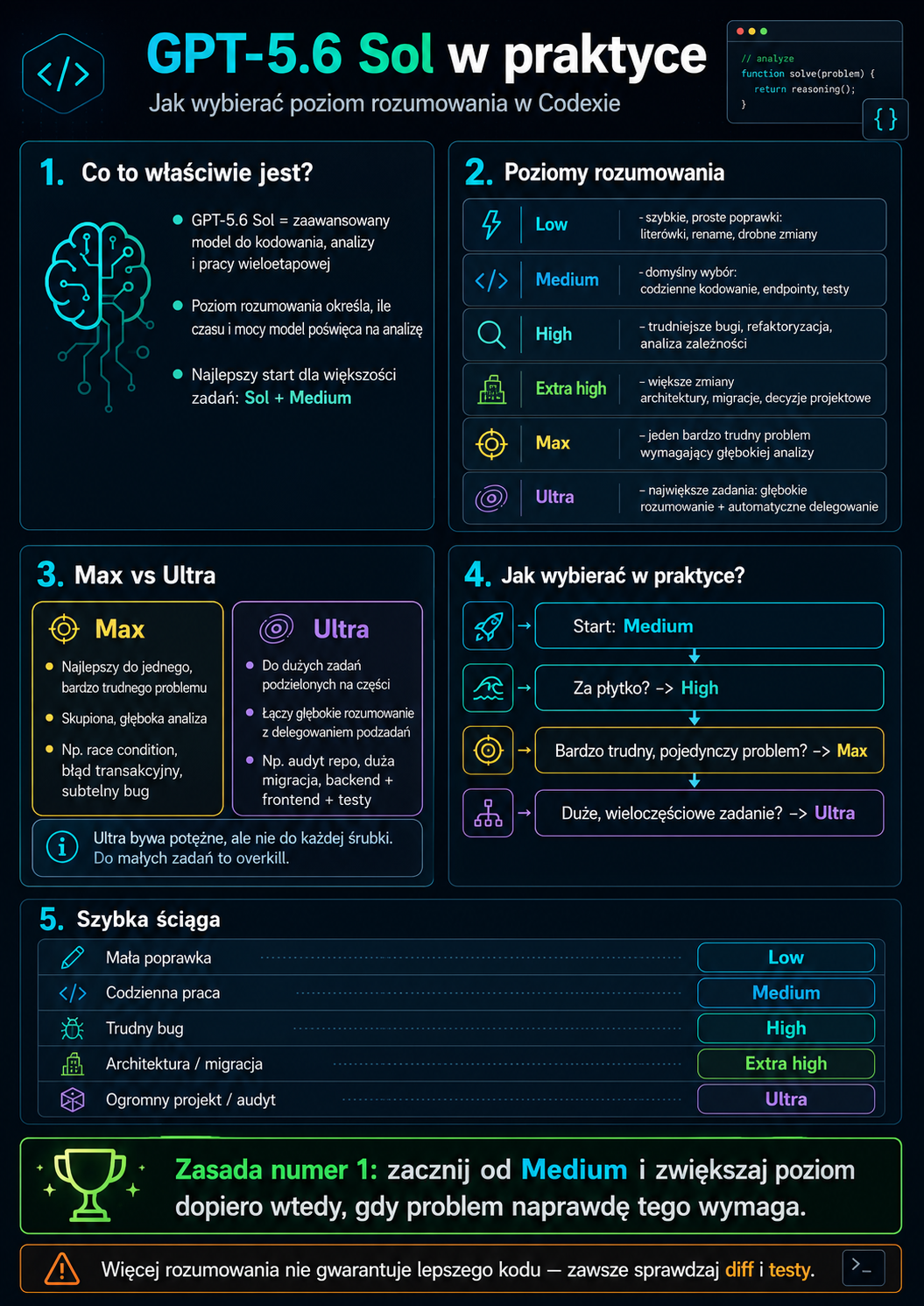 Ilustracja infografiki 'GPT-5.6 Sol w praktyce', pokazująca sekcje: Co to właściwie jest, Poziomy rozumowania z opisami, Max vs Ultra, Jak wybierać w praktyce oraz Szybka ściąga...