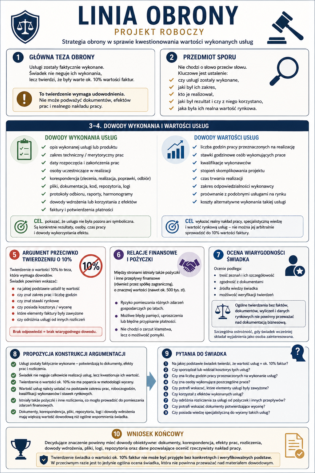 Infografika zatytułowana 'Linia obrony – projekt roboczy' pokazuje sekcje: teza obrony, przedmiot sporu, dowody wykonania usług, dowody wartości usług i kolejne elementy procesu...