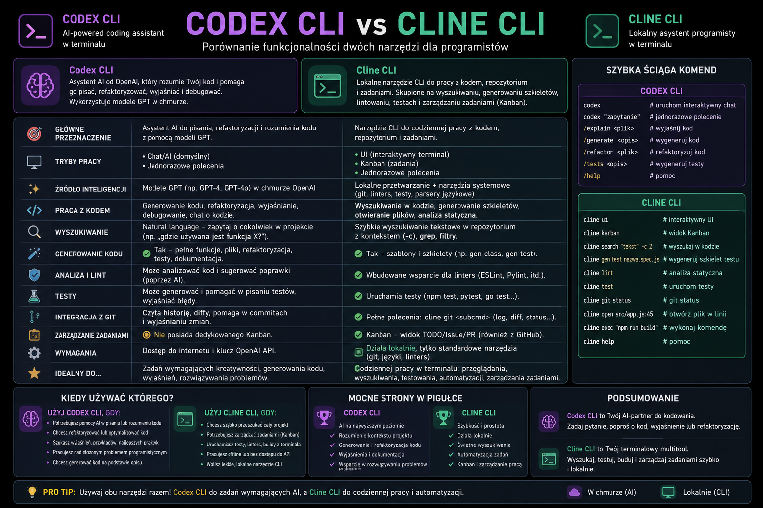 Infografika porównująca Codex CLI i Cline CLI z sekcjami o przeznaczeniu, trybach pracy i funkcjach związanych z kodem.