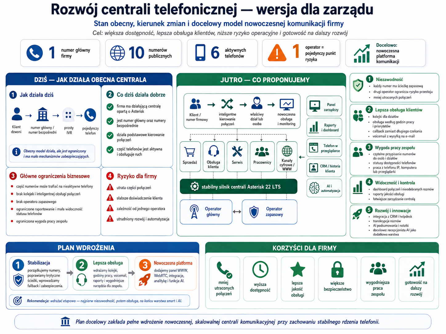 Infografika przedstawia obecną centrali telefonicznej, proponowane zmiany, plan wdrożenia i korzyści dla firmy.