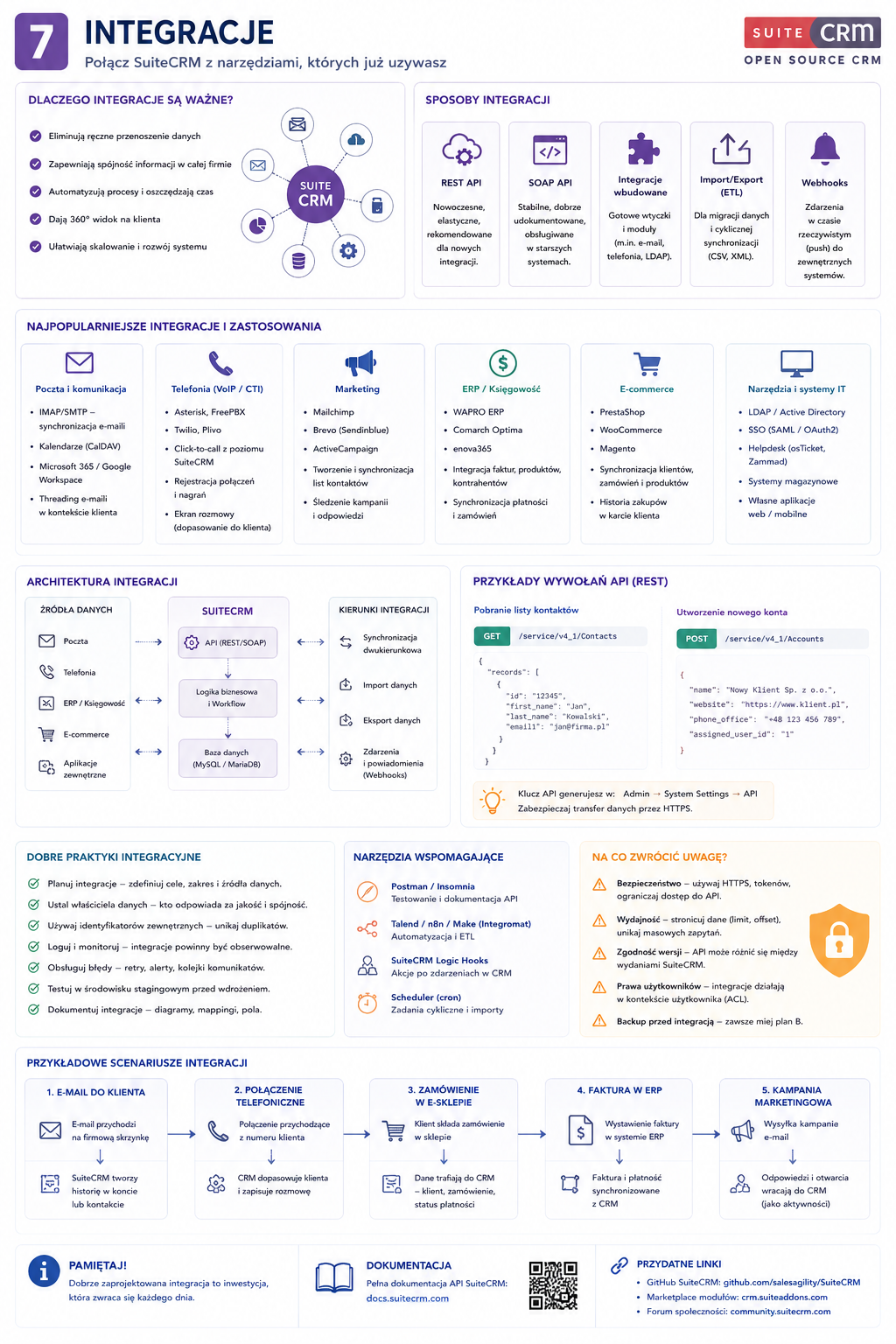 Infografika o integracjach SuiteCRM: sposoby integracji, popularne integracje (poczta, telefonia, marketing, ERP, e-commerce, IT), architektura integracji, przykłady API REST, d...