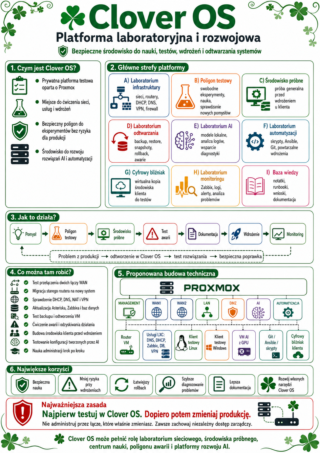 Infografika Clover OS z sekcjami: co to jest Clover OS, główne strefy platformy (laboratoria, środowiska próbne, AI, monitoring, baza wiedzy), sposób działania i proponowana bud...