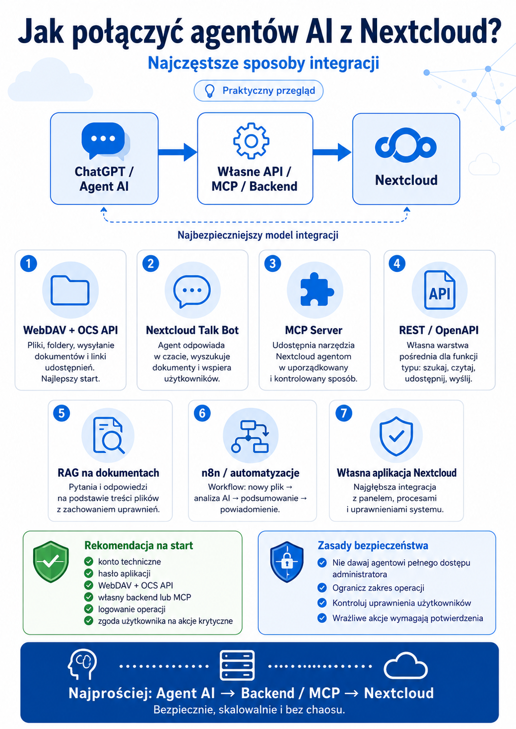 Ilustracja pokazująca schemat łączenia ChatGPT/Agent AI z Nextcloud za pomocą własnego API, MCP i Backend, prezentująca siedem sposobów integracji oraz rekomendacje bezpieczeństwa.