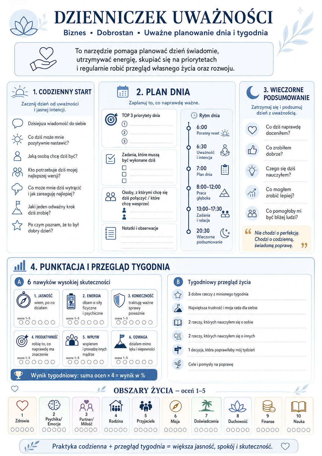 Infografika „Dzienniczek Uważności” z sekcjami: codzienny start, plan dnia, wieczorne podsumowanie i przegląd tygodnia, ikonami i delikatnymi motywami roślinnymi.