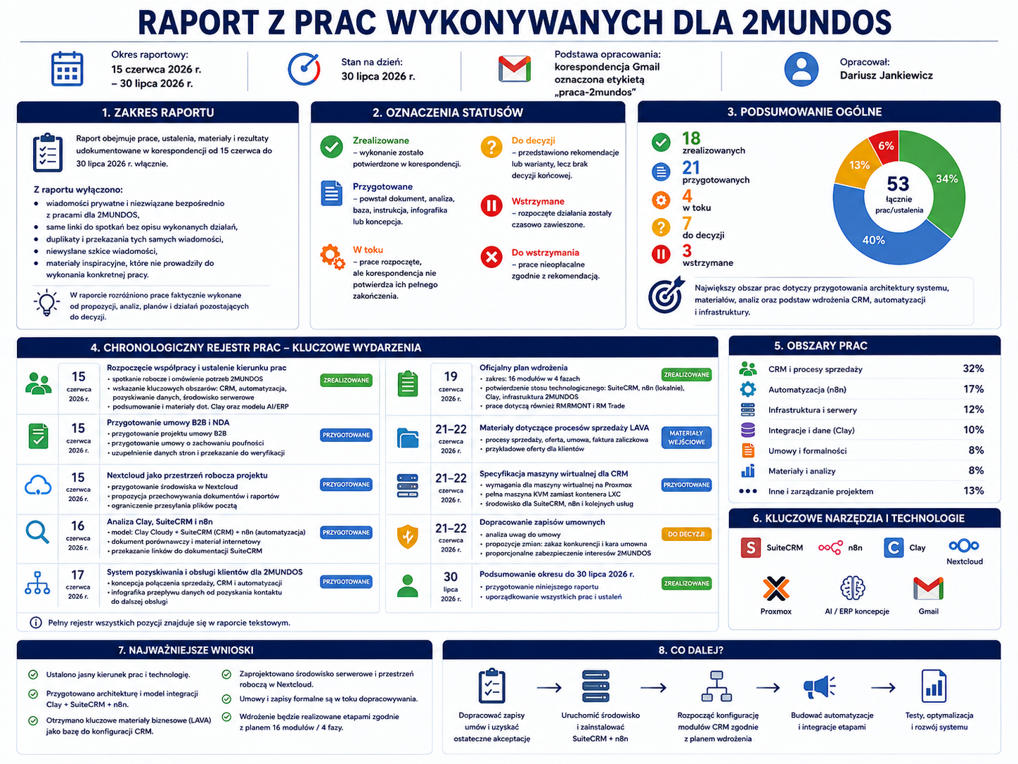 Infografika zatytułowana 'RAPORT Z PRAC WYKONYWANYCH DLA 2MUNDOS' zawiera sekcje: zakres raportu, oznaczenia statusów, podsumowanie, chronologiczny rejestr prac, obszary prac, n...