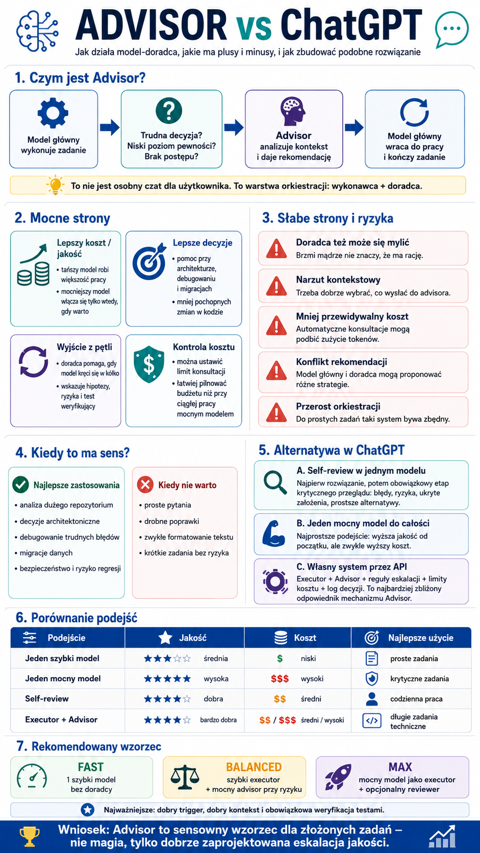 Infografika porównująca Advisor i ChatGPT: schemat działania, plusy i minusy, koszty, ryzyko i wskazówki użytkowania.