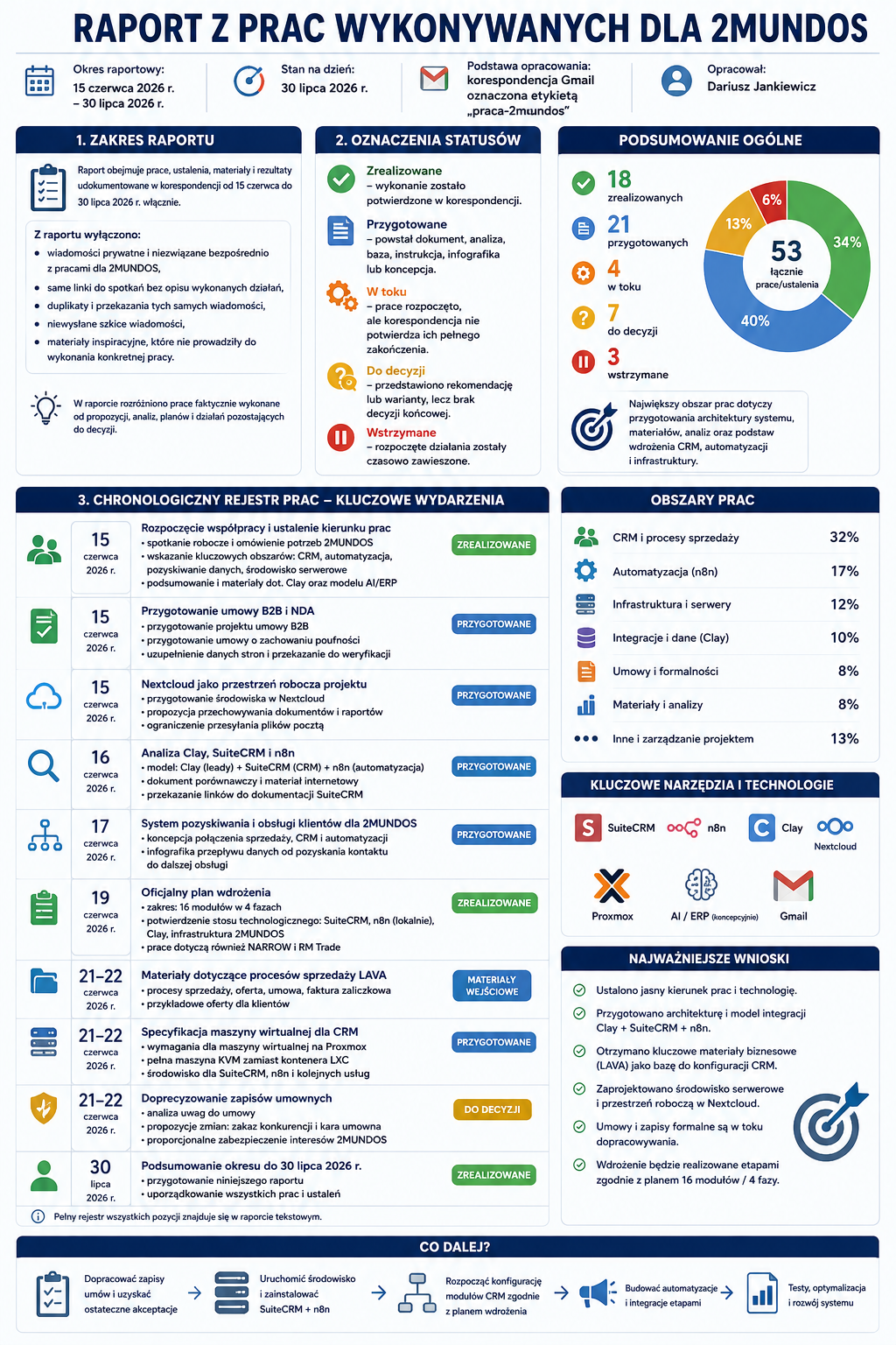 Infografika przedstawiająca raport z prac dla 2MUNDOS, pokazująca zakres prac, statusy i narzędzia.