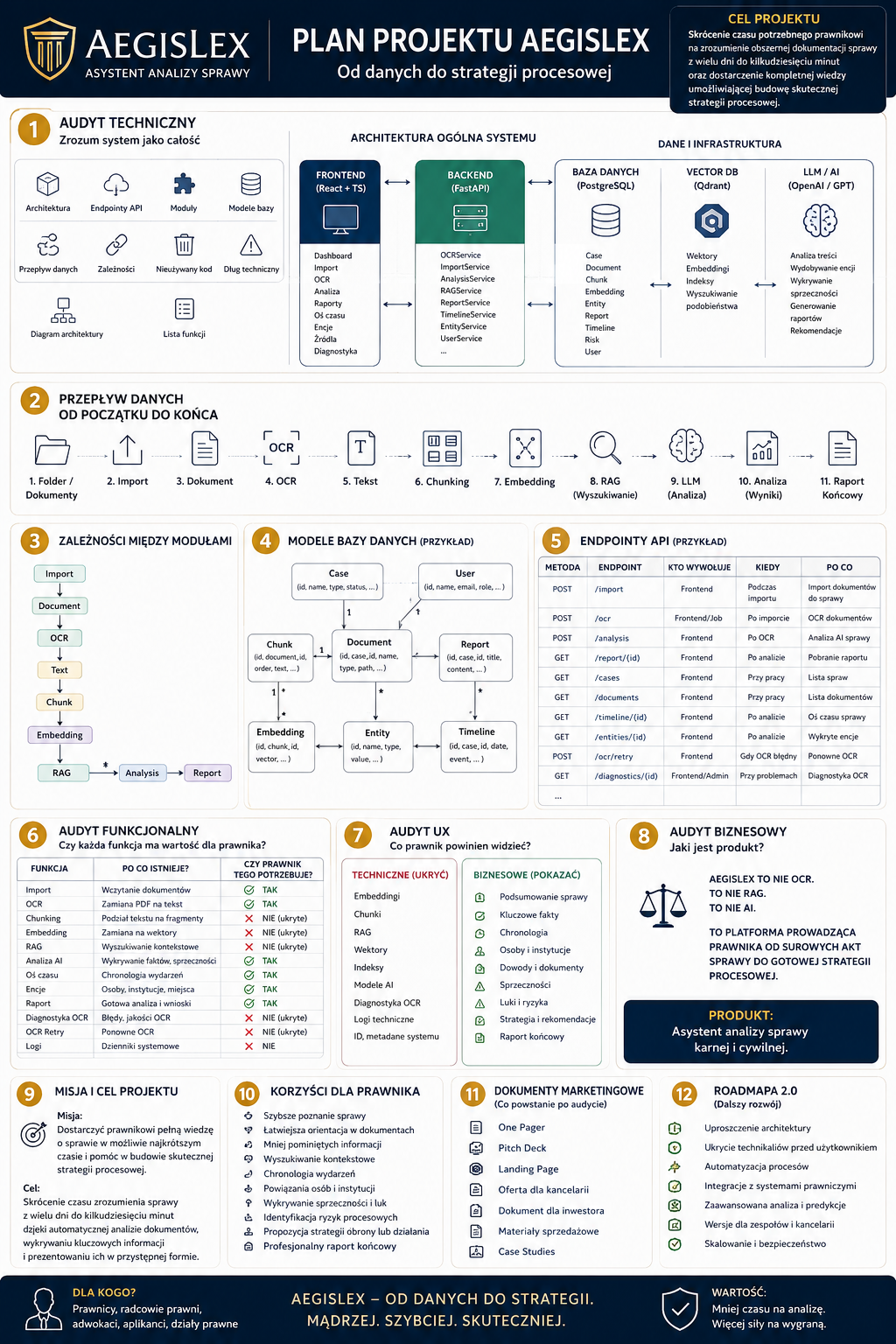 Schemat infografiki Plan projektów AegisLex: audyt techniczny, architektura systemu, przepływ danych, modele baz danych, endpointy API, analiza wyników.