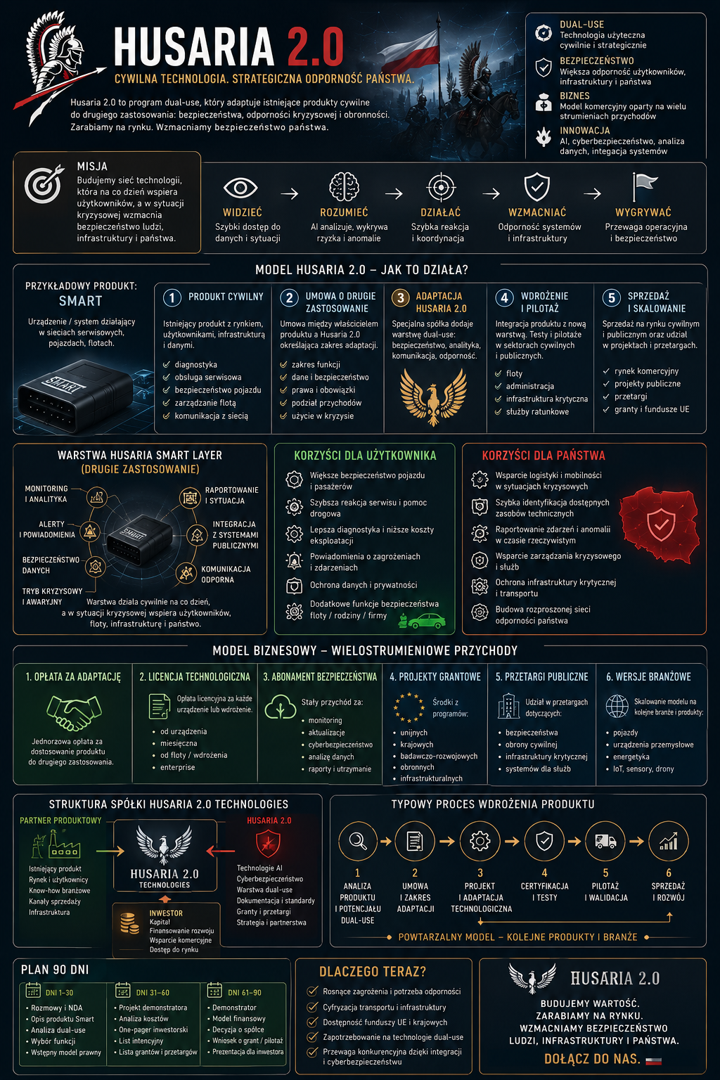 Infografika Husaria 2.0 z wojennym motywem, krokami: Widzieć, Rozumieć, Działać, Wzmacniać, Wygrywać; sekcje: przykładowy produkt SMART, warstwy, korzyści dla użytkownika i pańs...