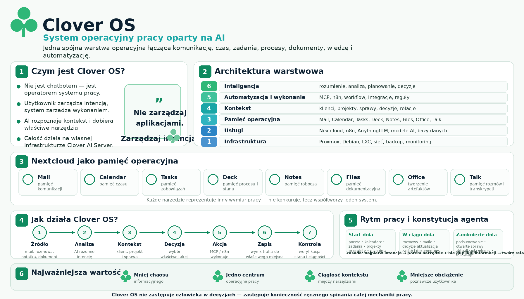 Infografika Clover OS z tytułem oraz opisem architektury warstwowej: Infrastruktura, Usługi, Pamięć operacyjna, Kontekst, Automatyzacja i Inteligencja.