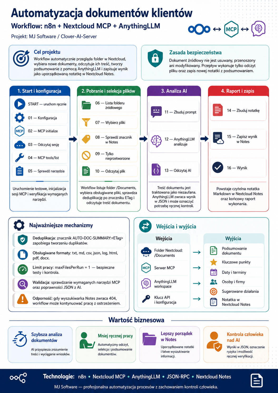 Infografika pokazująca proces automatyzacji dokumentów klientów z etapami Start i konfiguracja, Pobranie i selekcja plików, Analiza AI oraz Raport i zapis, wraz z sekcjami bezpi...