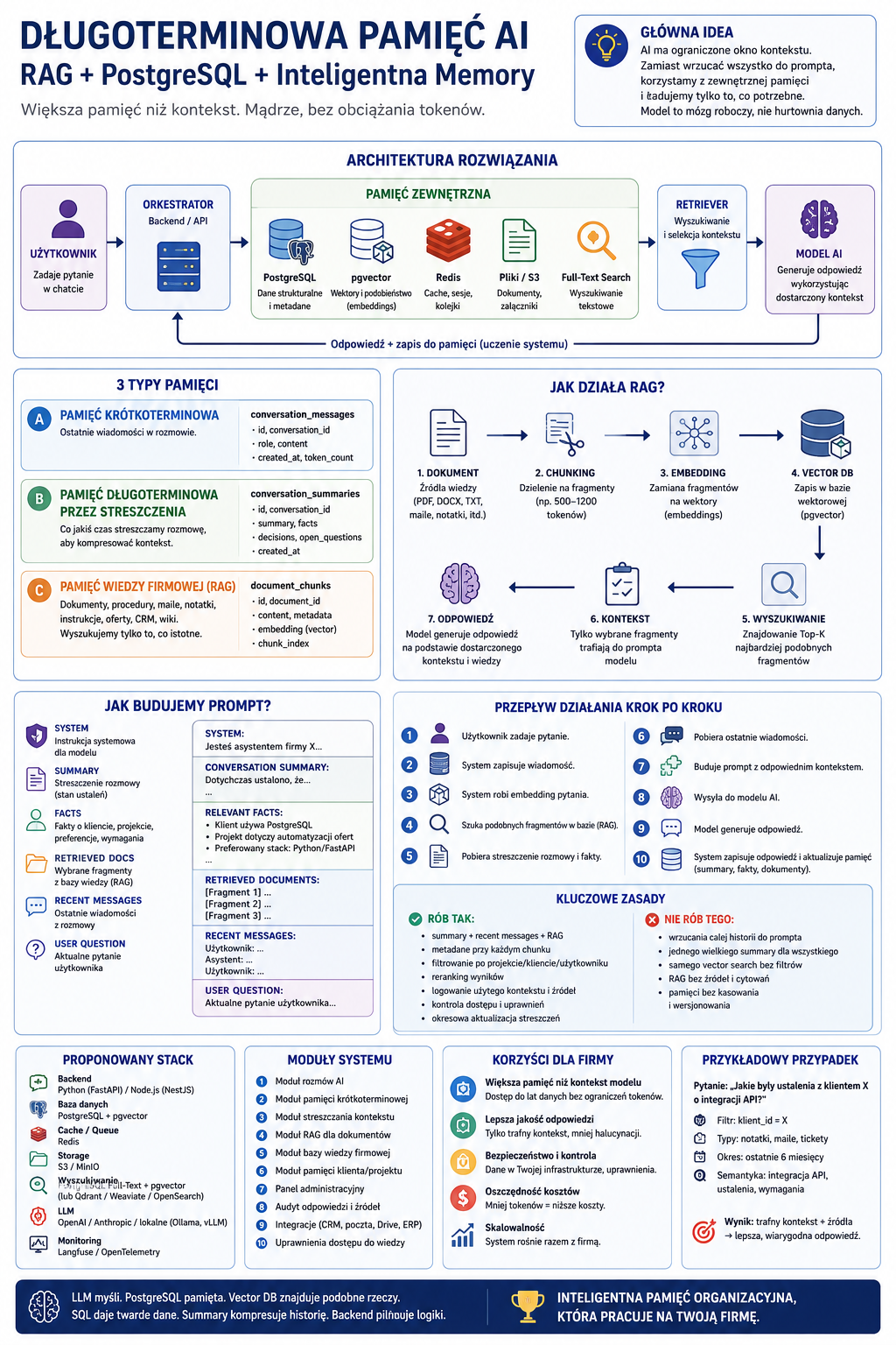 Schemat architektury pokazujący użytkownika zadającego pytanie, orkestratora, pamięć zewnętrzną z PostgreSQL, Redis, plikami/S3, mechanizm wyszukiwania oraz model AI generujący...