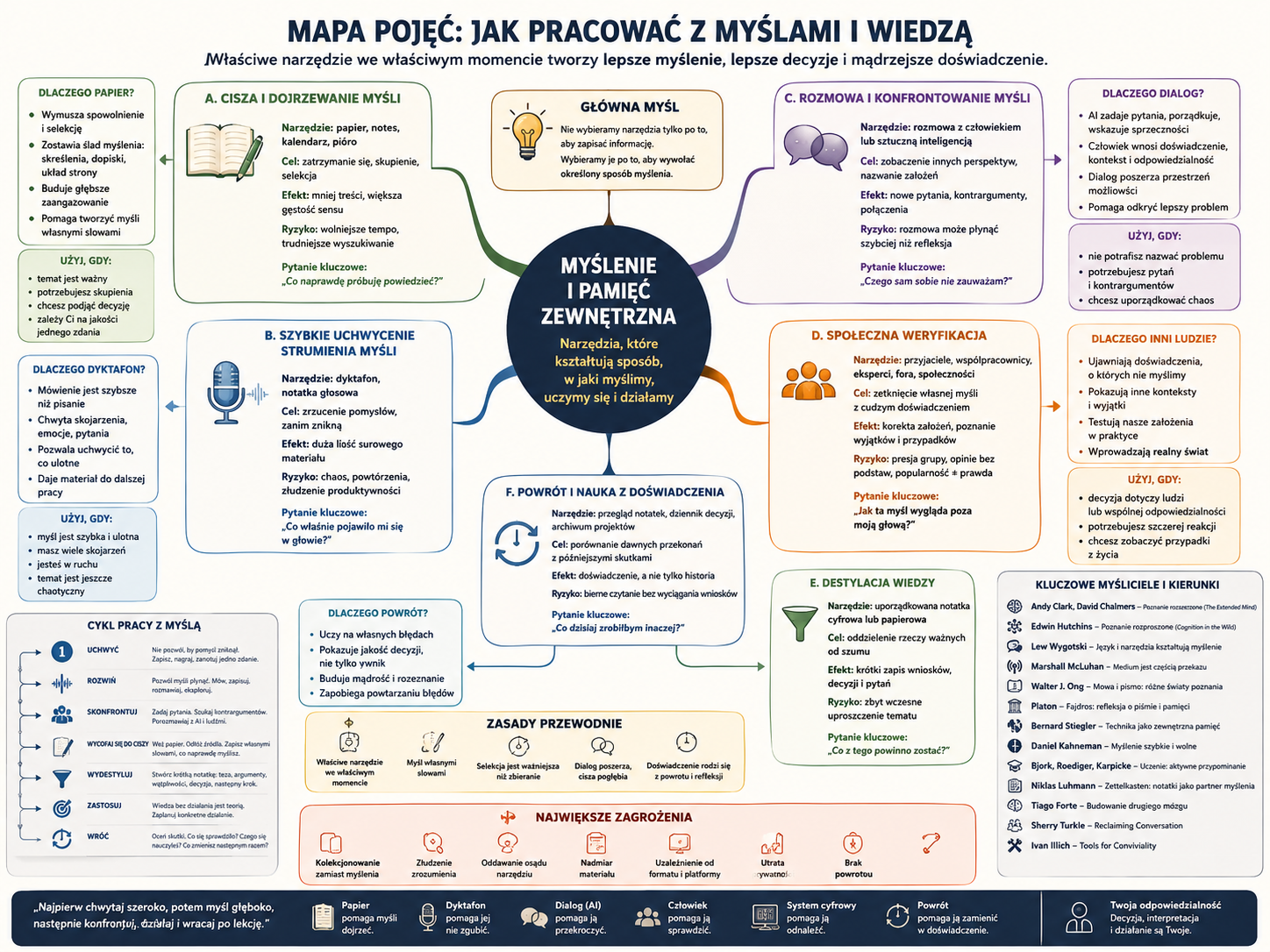 Infografika z centralnym hasłem „Myślenie i pamięć zewnętrzna”, otoczona kolorowymi sekcjami narzędzi i metod pracy z myślami: notatki, papier, dyktafon, dialog, weryfikacja i i...