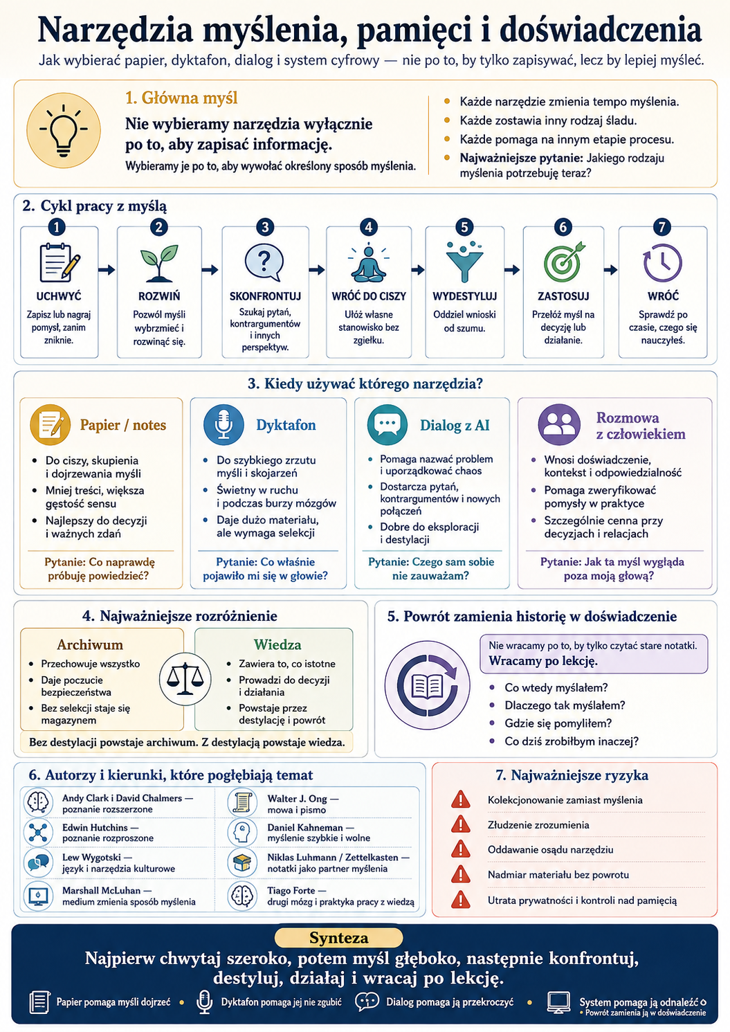 Infografika w języku polskim o narzędziach myślenia, pamięci i doświadczenia, pokazująca etapy uchwyć, rozwij, skonfrontuj, wróć do ciszy, wydestyluj, zastosuj i wróć, a także s...