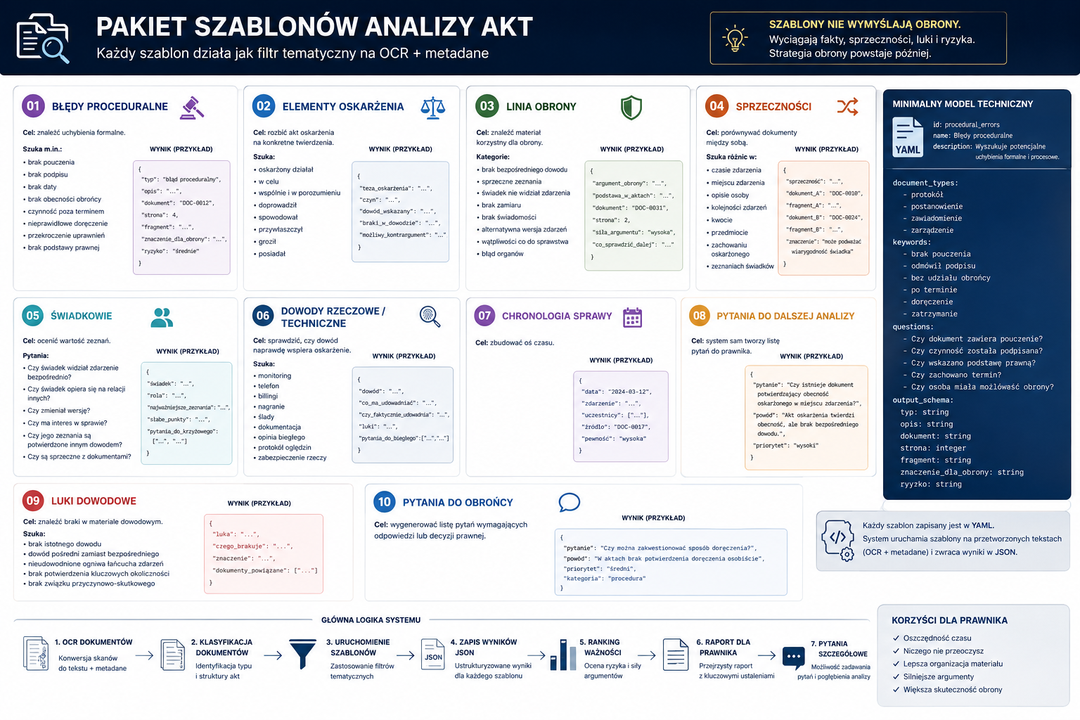 Infografika prezentująca pakiet szablonów analizy akt z sekcjami: błędy proceduralne, elementy oskarżenia, linia obrony, sprzeczności, świadkowie, dowody, chronologia sprawy, py...