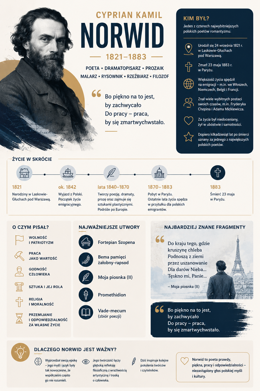 Infografika o Cyprianie Kamilu Norwidzie z jego wizerunkiem, osią czasu życia 1821–1883, sekcjami „O czym pisał?”, „Najważniejsze utwory” i „Najbardziej znane fragmenty”, oraz c...