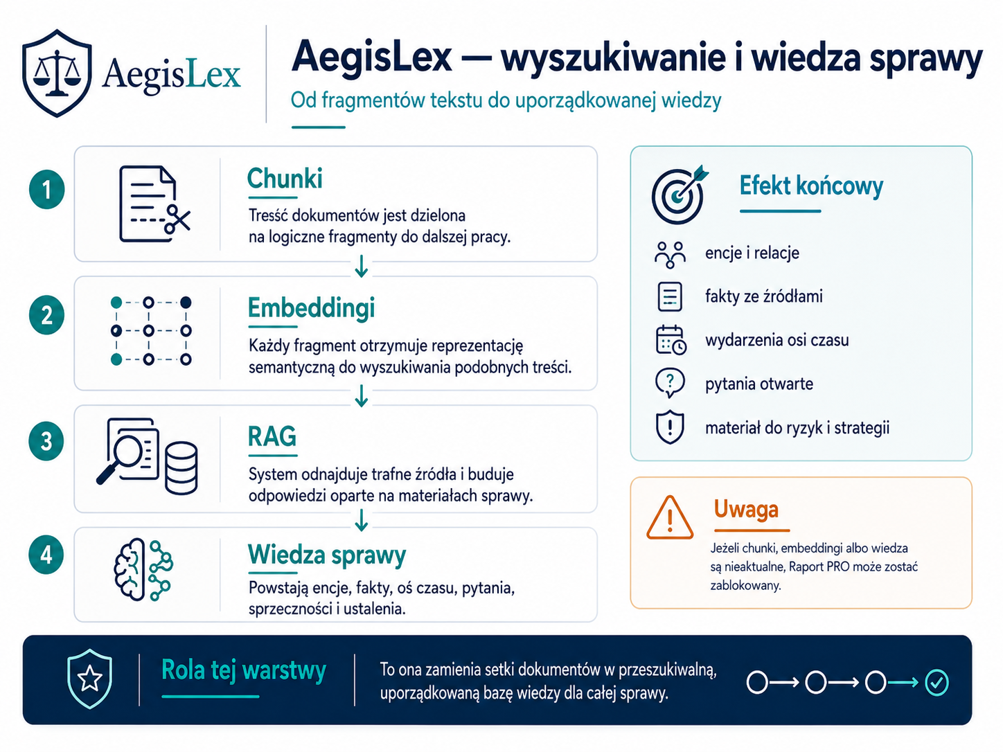 Infografika pokazuje cztery kroki: Chunki — Embeddingi — RAG — Wiedza sprawy, z prawej strony lista efektów końcowych (encje i relacje, fakty ze źródeł, wydarzenia osi czasu, py...