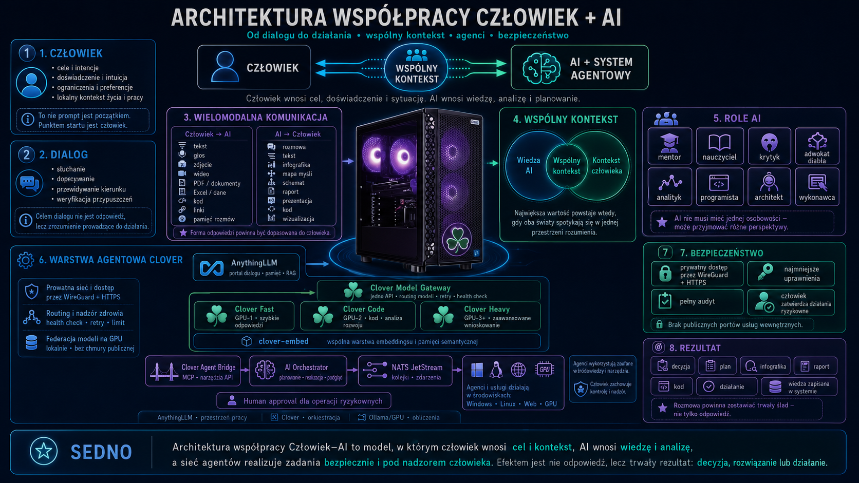 Infografika techniczna przedstawiająca architekturę współpracy człowiek i sztucznej inteligencji z modułami: człowiek, AI, wspólny kontekst, bezpieczeństwo, role AI oraz warstwy...