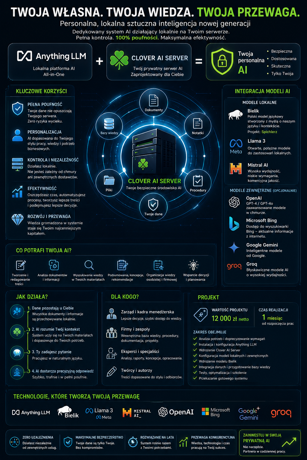 Infografika przedstawiająca koncepcję prywatnej AI działającej lokalnie na Twoim serwerze (Clover AI Server) z sekcjami korzyści, działania i modele AI.