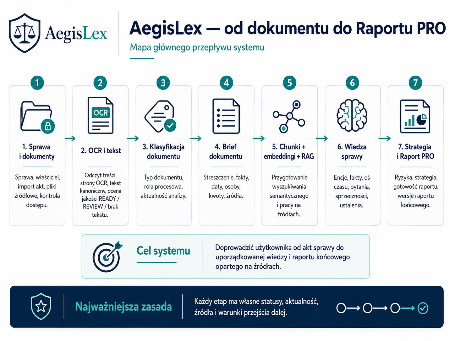 Infografika przebieg procesu AegisLex: 1 Sprawa i dokumenty, 2 OCR i tekst, 3 Klasyfikacja dokumentu, 4 Brief dokumentu, 5 Chunki + embeddingi + RAG, 6 Wiedza sprawy, 7 Strategi...
