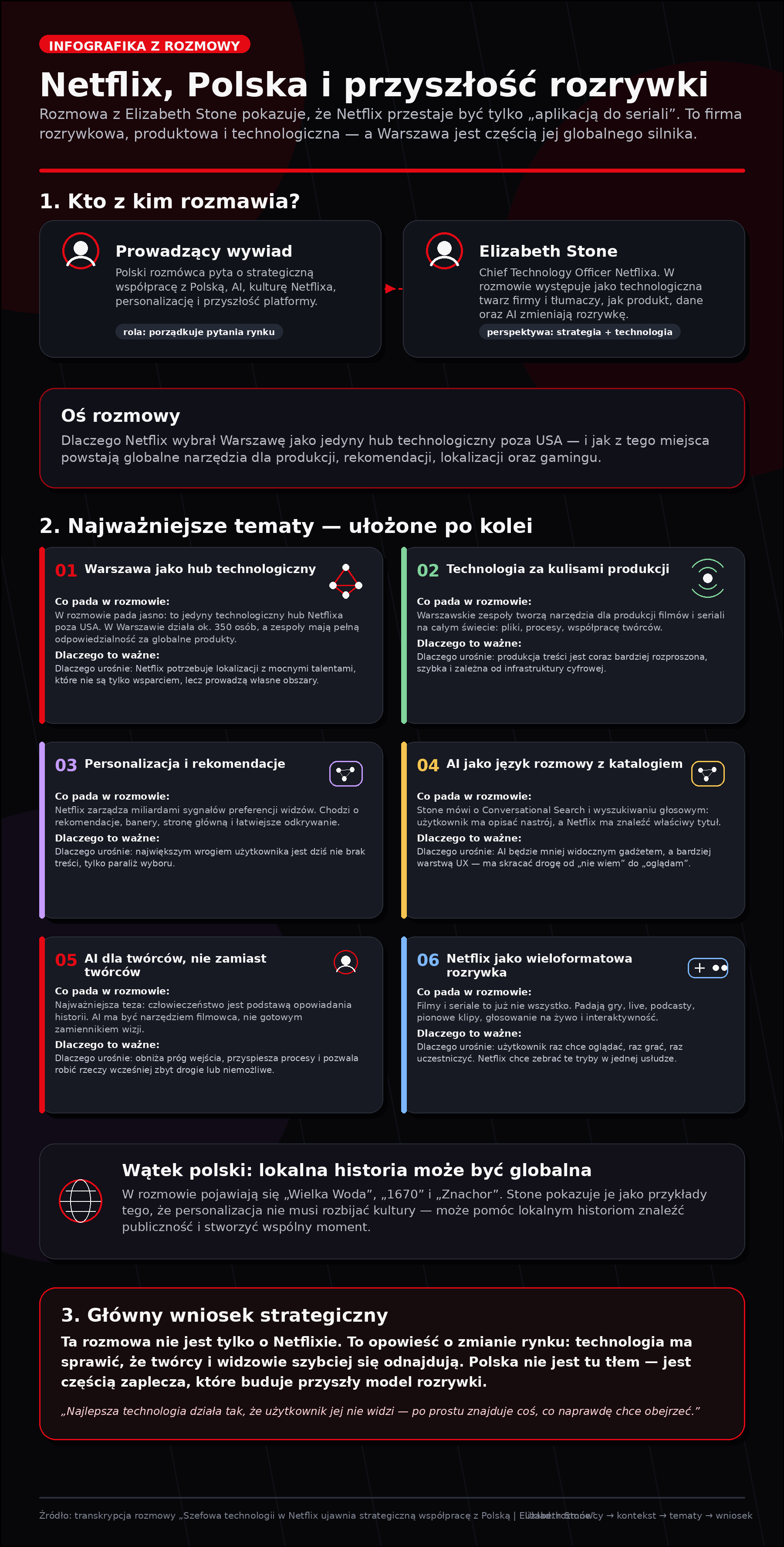 Infografika przedstawiająca rozmowę Netflix, Polska i przyszłość rozrywki, z prowadzącym i Elizabeth Stone oraz sekcjami o hubie technologicznym w Warszawie, technologii, AI i k...