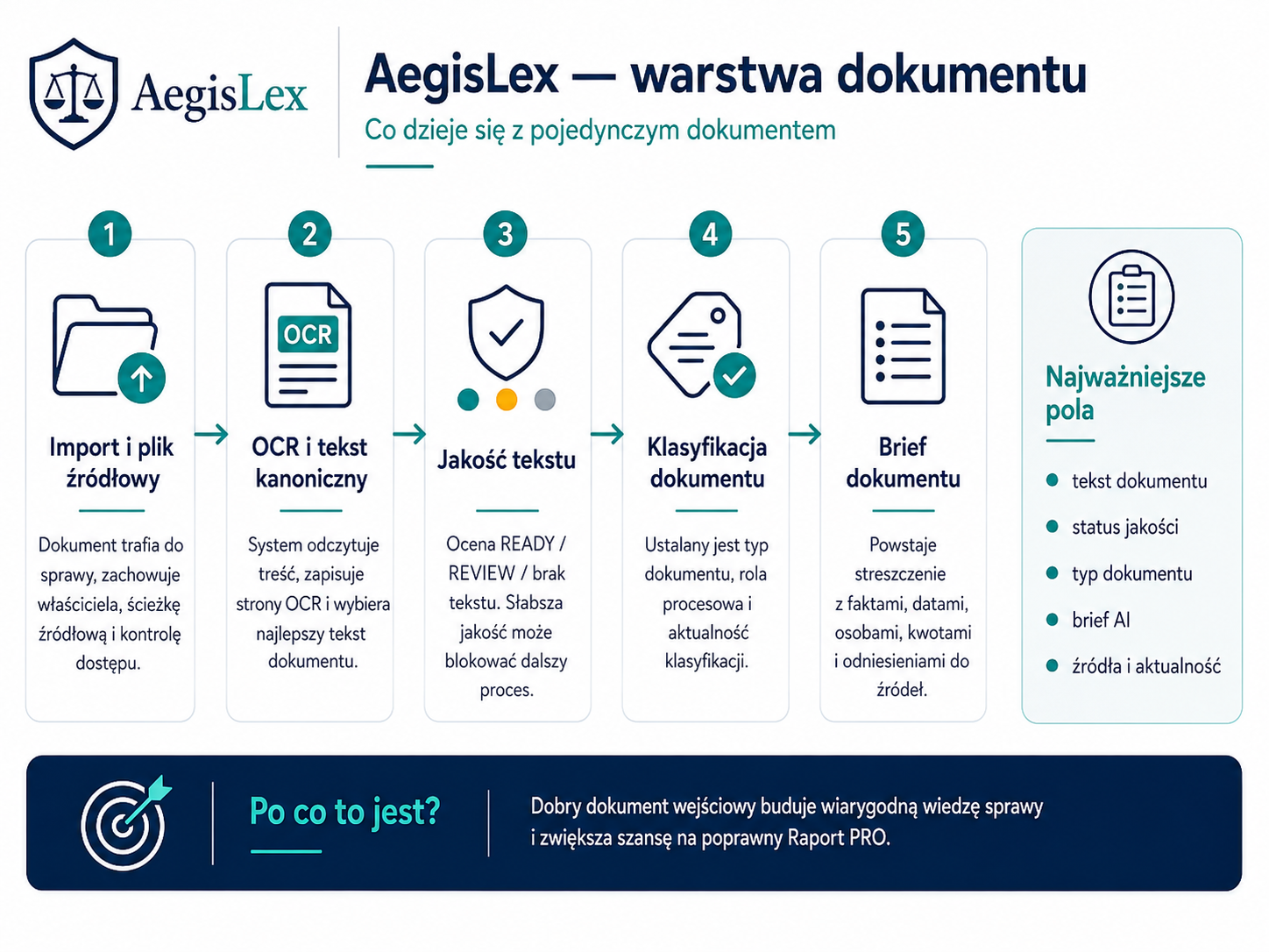Infografika z pięcioma krokami przetwarzania dokumentu: Import źródła, OCR i tekst kanoniczny, Jakość tekstu, Klasyfikacja dokumentu, Brief dokumentu; po lewej logo AegisLex.