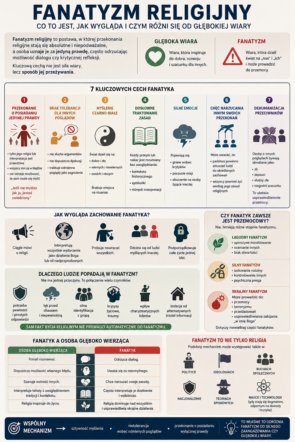 Infografika opisuje fanatyzm religijny, jego definicję, kluczowe cechy oraz różnicę między silnym przekonaniem a zdrową religijnością, wraz z przykładami zachowań i mechanizmów...