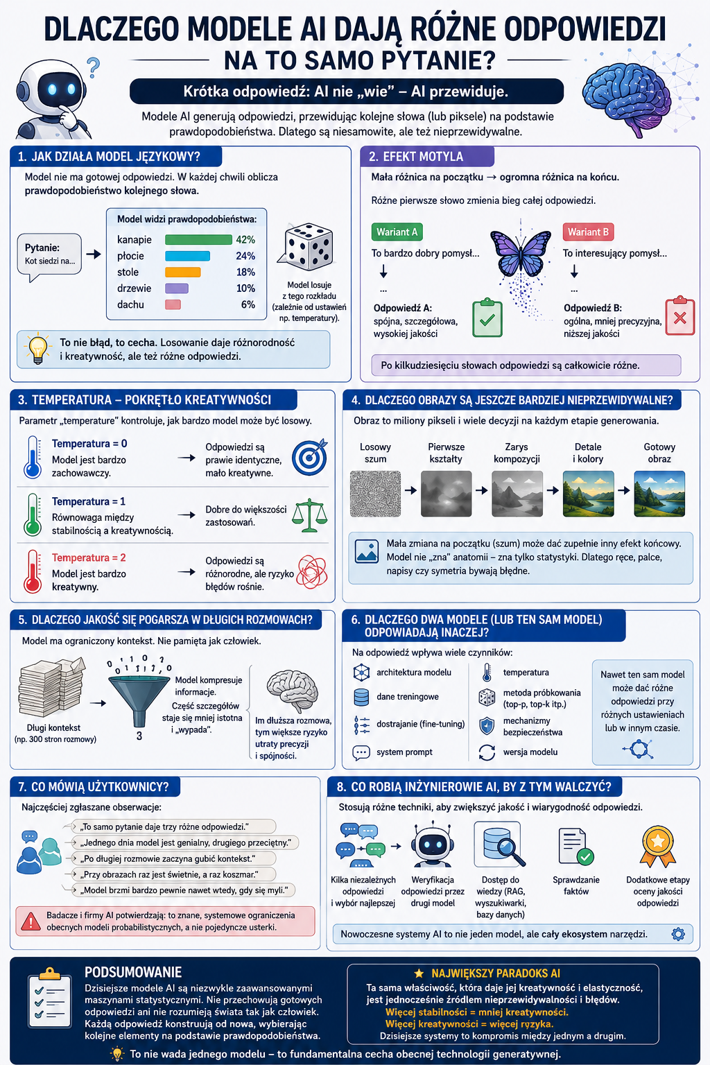 Infografika omawiająca sekcje: działanie modelu językowego, efekt motyla, temperatura jako pokrętło kreatywności oraz różnice w generowaniu obrazów i odpowiedzi.