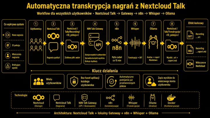 Infografika przedstawiająca workflow automatycznej transkrypcji nagrań z Nextcloud Talk, z ikonami użytkowników, plików źródłowych, API, analityką i eksportem.