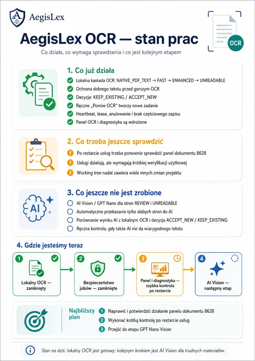 Infografika AegisLex OCR z czterema sekcjami: Co działa, Co trzeba sprawdzić, Co jeszcze nie jest zrobione, Gdzie jesteśmy teraz; ikony i kolorowe bloki.