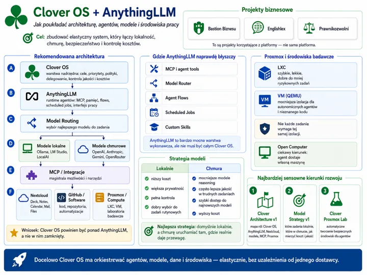 Infografika ilustruje architekturę Clover OS i AnythingLLM z sekcjami: Rekomendowana architektura (A-F), narzędzia i środowiska (LXC/VM), oraz proponowane kierunki rozwoju (arch...