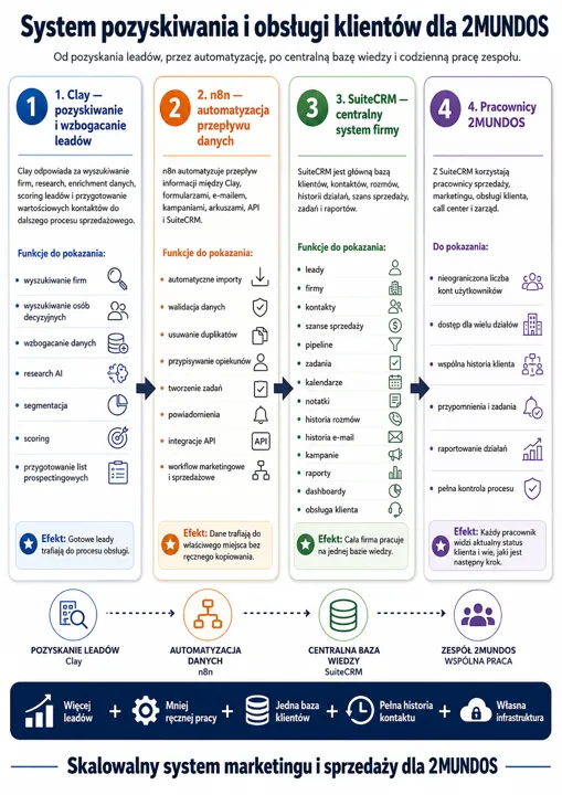 Infografika pokazuje cztery etapy systemu: Clay – pozyskiwanie leadów, n8n – automatyzacja przepływu danych, SuiteCRM – centralny system firmy, 2MUNDOS – zespół pracowników.