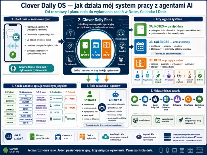 Diagram Clover Daily OS ukazujący proces od rozmowy i planu dnia, przez pakiet operacyjny, po trzy wyjścia systemu (Notes, Calendar, Deck) i rolę człowieka i AI.